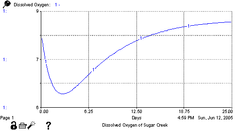 Oxygen Sag