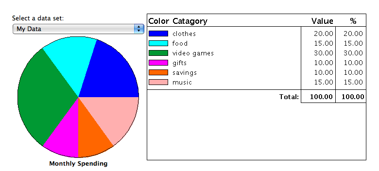 A pie chart showing how much money they spent on online games