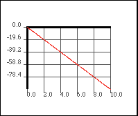 line with neagtive slope of 9.8