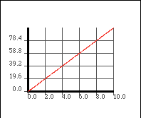 line with positive slope of 9.8