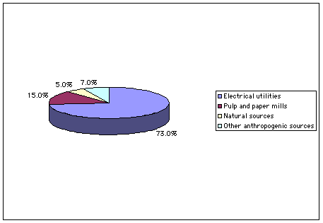 Graphic of SO2 sources