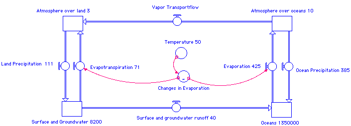 STELLA representation of water cycle