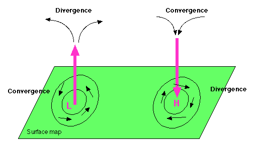 Convergence and divergence