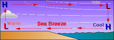 411c: M4, U3, P2: Sea Breezes