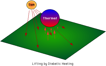 Uplifting by diabatic heating