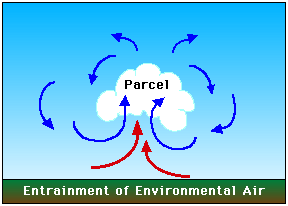 Entrainment of enviromental air