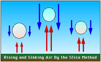 Rising and sinking air by the slice method