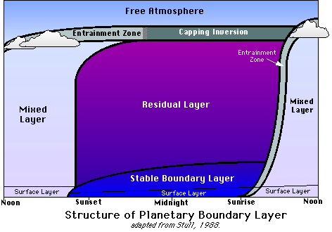 Structure of  planetary boundary
layer