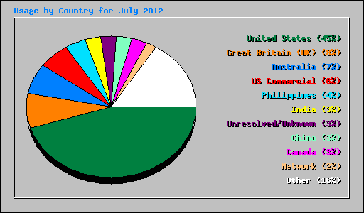 Usage by Country for July 2012