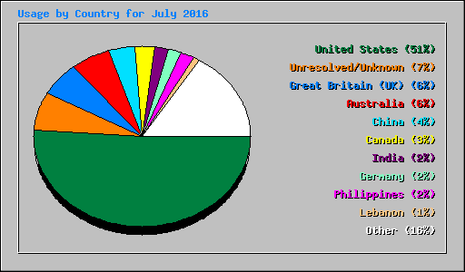 Usage by Country for July 2016