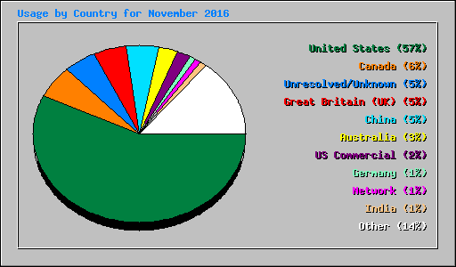 Usage by Country for November 2016