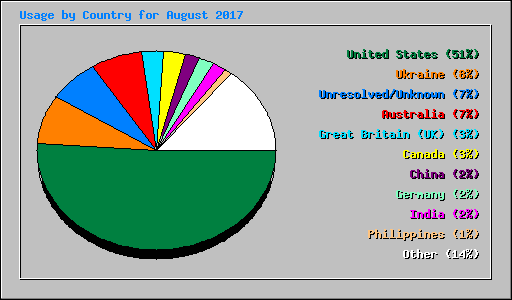 Usage by Country for August 2017