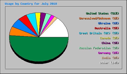 Usage by Country for July 2018