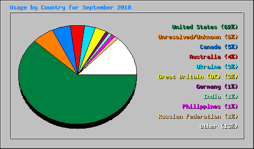 Usage by Country for September 2018