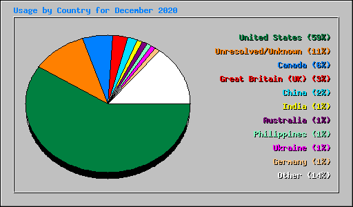 Usage by Country for December 2020