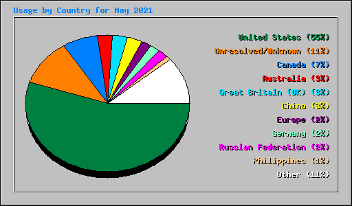 Usage by Country for May 2021