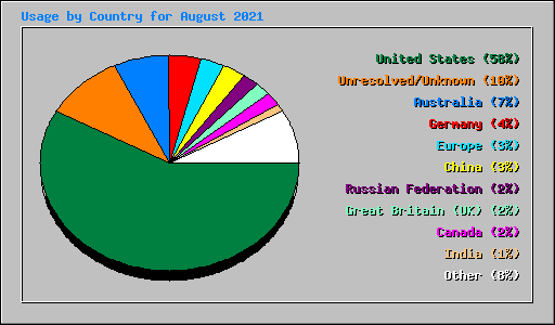 Usage by Country for August 2021