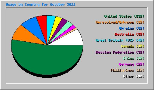 Usage by Country for October 2021