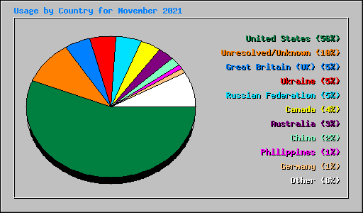 Usage by Country for November 2021