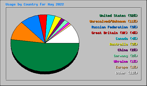 Usage by Country for May 2022