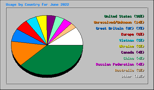 Usage by Country for June 2022