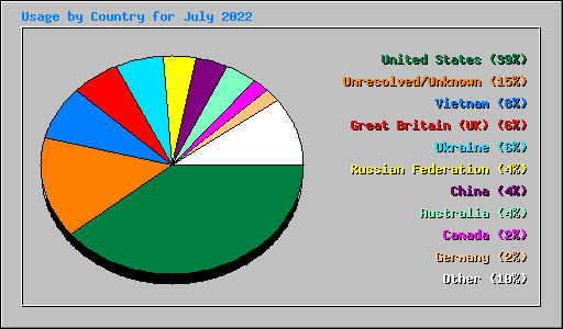 Usage by Country for July 2022