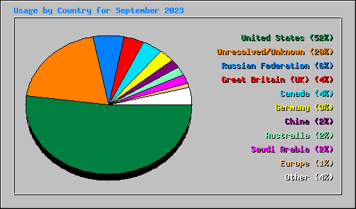 Usage by Country for September 2023