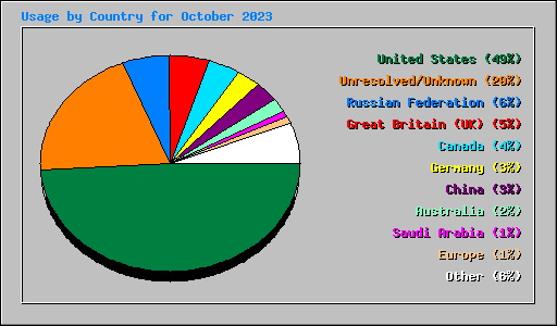 Usage by Country for October 2023