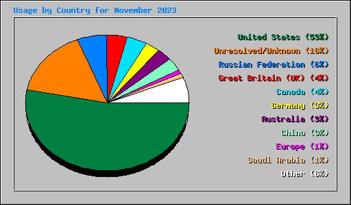 Usage by Country for November 2023