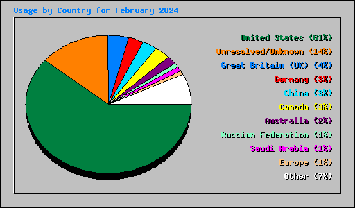 Usage by Country for February 2024