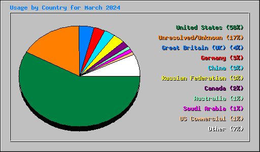 Usage by Country for March 2024