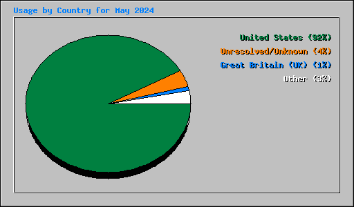 Usage by Country for May 2024