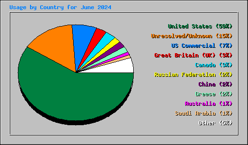 Usage by Country for June 2024