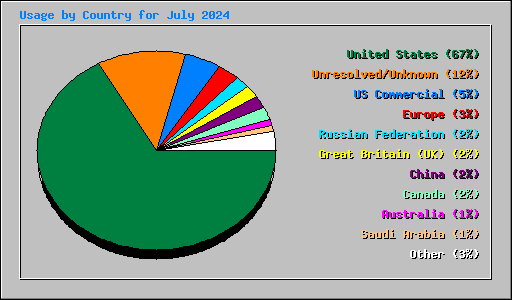 Usage by Country for July 2024