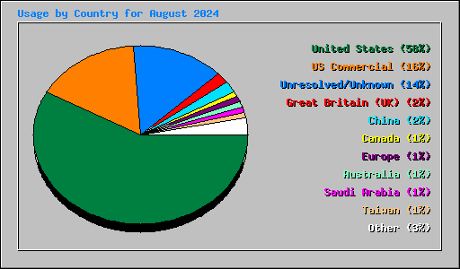 Usage by Country for August 2024