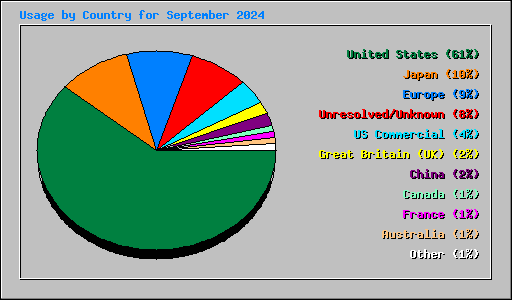 Usage by Country for September 2024