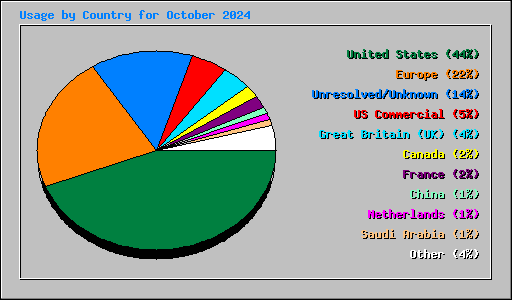 Usage by Country for October 2024