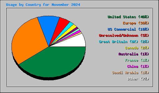 Usage by Country for November 2024