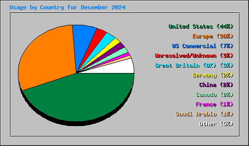 Usage by Country for December 2024