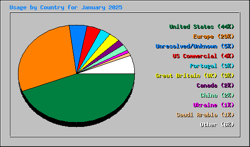 Usage by Country for January 2025