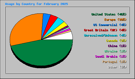 Usage by Country for February 2025