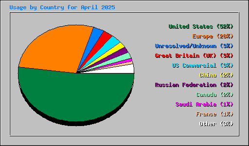 Usage by Country for April 2025