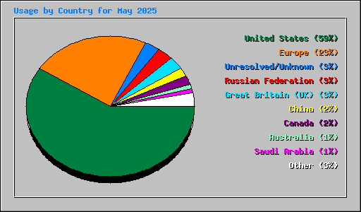 Usage by Country for May 2025
