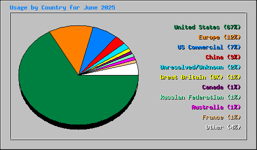 Usage by Country for June 2025