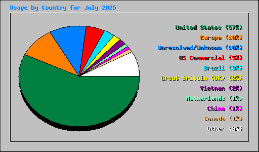 Usage by Country for July 2025