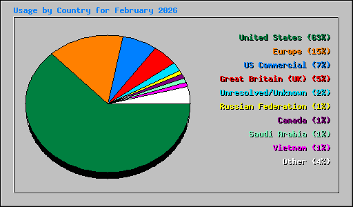 Usage by Country for February 2026