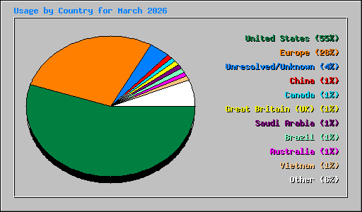 Usage by Country for March 2026
