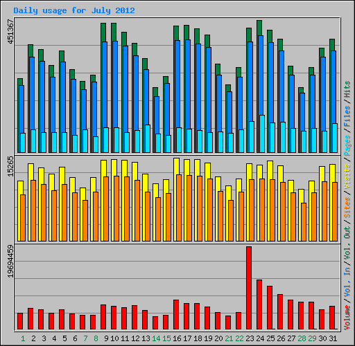 Daily usage for July 2012