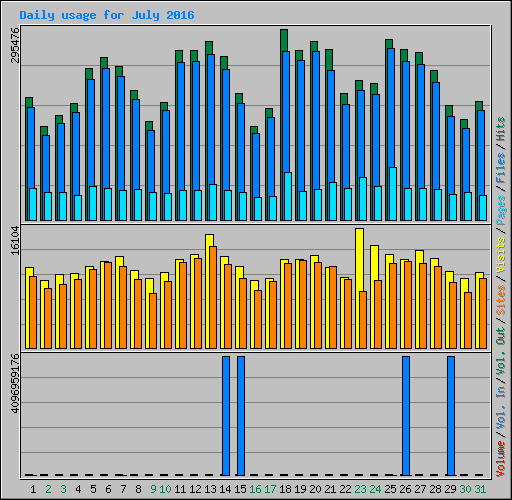 Daily usage for July 2016