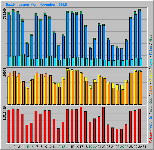 Daily usage for November 2016